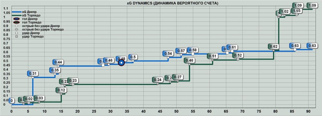 xG trong bóng đá xG trong bóng đá